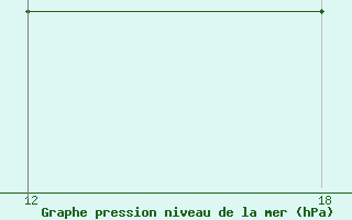 Courbe de la pression atmosphrique pour Ghadames