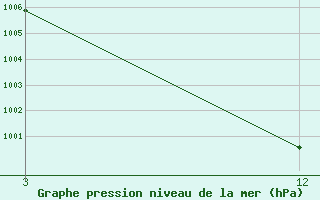 Courbe de la pression atmosphrique pour Damoh