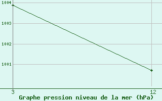 Courbe de la pression atmosphrique pour Balurghat