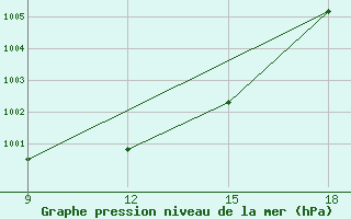 Courbe de la pression atmosphrique pour Miliana