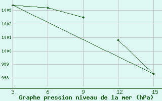 Courbe de la pression atmosphrique pour Ust