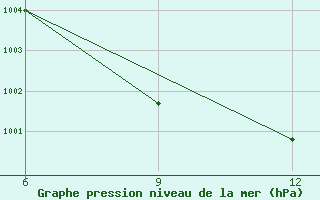 Courbe de la pression atmosphrique pour Bogra