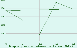 Courbe de la pression atmosphrique pour Sile Turkey