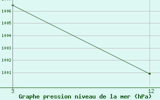 Courbe de la pression atmosphrique pour Cuttack