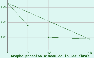 Courbe de la pression atmosphrique pour Verdal-Reppe