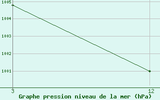 Courbe de la pression atmosphrique pour Hardoi