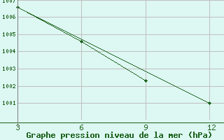 Courbe de la pression atmosphrique pour Chandrapur