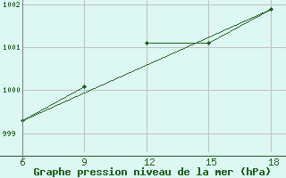 Courbe de la pression atmosphrique pour Termoli