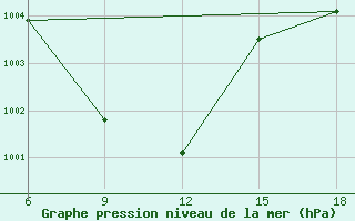 Courbe de la pression atmosphrique pour Chuadanga