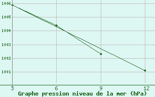 Courbe de la pression atmosphrique pour Keongjhargarh