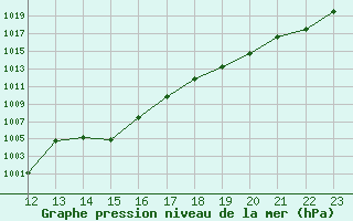 Courbe de la pression atmosphrique pour Gaustatoppen