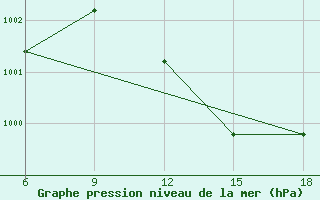 Courbe de la pression atmosphrique pour Beni Abbes