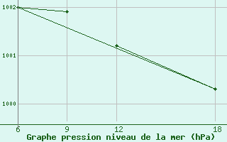 Courbe de la pression atmosphrique pour Verdal-Reppe