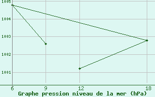 Courbe de la pression atmosphrique pour Rutbah