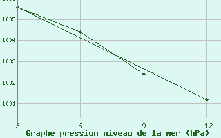 Courbe de la pression atmosphrique pour Buldana