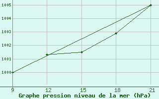 Courbe de la pression atmosphrique pour Grimsstadir