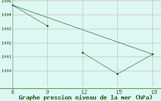 Courbe de la pression atmosphrique pour Rutbah