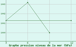 Courbe de la pression atmosphrique pour Chittagong Ambagan