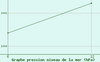 Courbe de la pression atmosphrique pour Reutte / Tirol