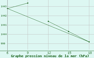 Courbe de la pression atmosphrique pour Capo Frasca