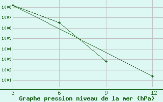 Courbe de la pression atmosphrique pour Gondia