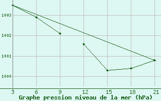 Courbe de la pression atmosphrique pour Santander (Esp)