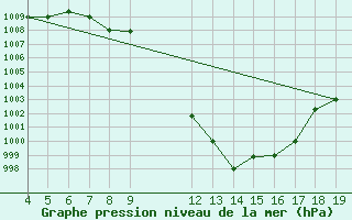 Courbe de la pression atmosphrique pour Chios Airport