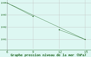 Courbe de la pression atmosphrique pour Rutbah