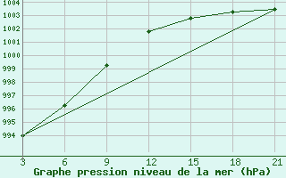 Courbe de la pression atmosphrique pour Dalatangi