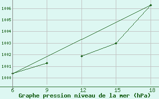 Courbe de la pression atmosphrique pour Passo Dei Giovi