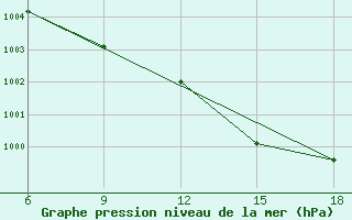 Courbe de la pression atmosphrique pour Capo Frasca