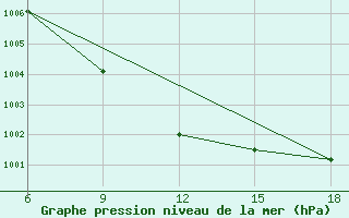 Courbe de la pression atmosphrique pour Termoli