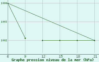 Courbe de la pression atmosphrique pour Sarande