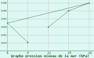 Courbe de la pression atmosphrique pour Falsterbo