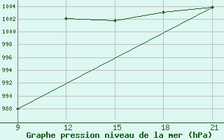 Courbe de la pression atmosphrique pour Grimsstadir