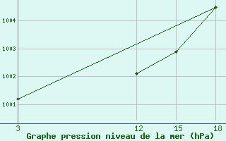 Courbe de la pression atmosphrique pour Babaevo