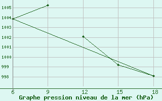 Courbe de la pression atmosphrique pour Beni-Saf