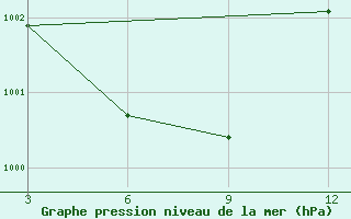 Courbe de la pression atmosphrique pour Thangone