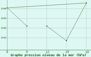 Courbe de la pression atmosphrique pour Inebolu