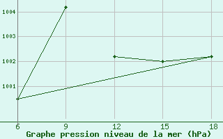 Courbe de la pression atmosphrique pour Rutbah