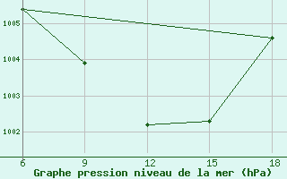 Courbe de la pression atmosphrique pour Rutbah