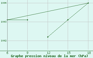 Courbe de la pression atmosphrique pour Termoli