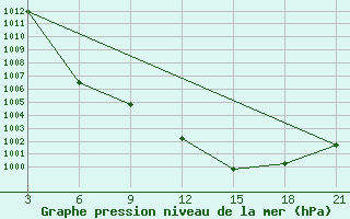 Courbe de la pression atmosphrique pour Ghadames