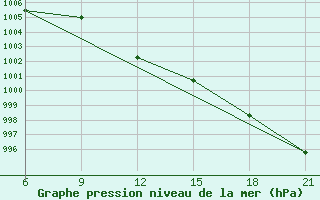 Courbe de la pression atmosphrique pour Vinica-Pgc