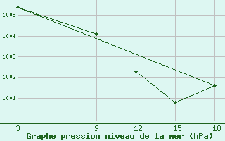 Courbe de la pression atmosphrique pour Duhook