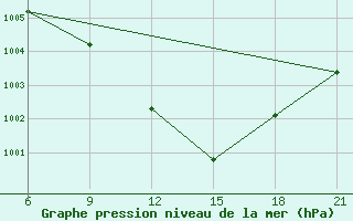 Courbe de la pression atmosphrique pour Ana