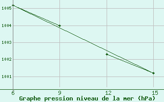 Courbe de la pression atmosphrique pour Rutbah