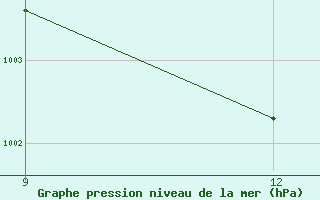 Courbe de la pression atmosphrique pour Rutbah