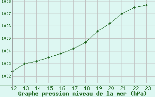 Courbe de la pression atmosphrique pour Aytr-Plage (17)