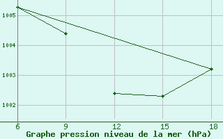 Courbe de la pression atmosphrique pour Ghazaouet